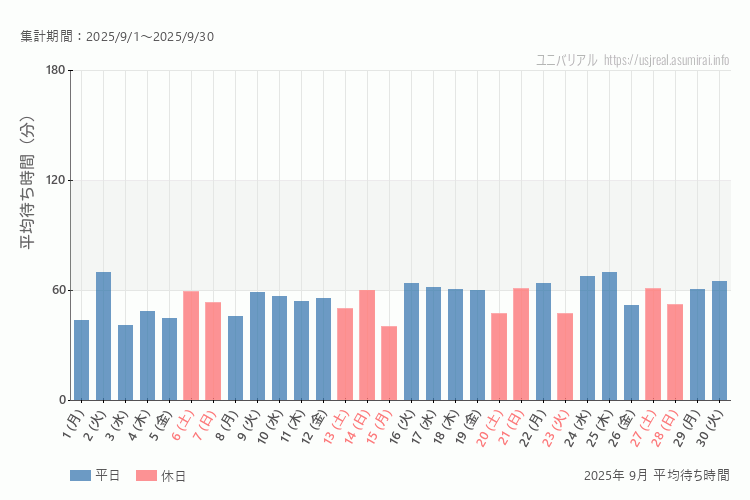 usj 今年2025年9月の平均待ち時間 最も空いていたのは2025-9-15 (月)、混雑したのが2025-9-2 (火)、2025-9-25 (木)