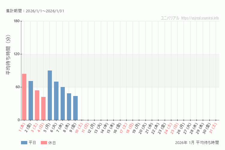 usj 今年2026年1月の平均待ち時間 最も空いていたのは2026-1-4 (日)、混雑したのが2026-1-5 (月)