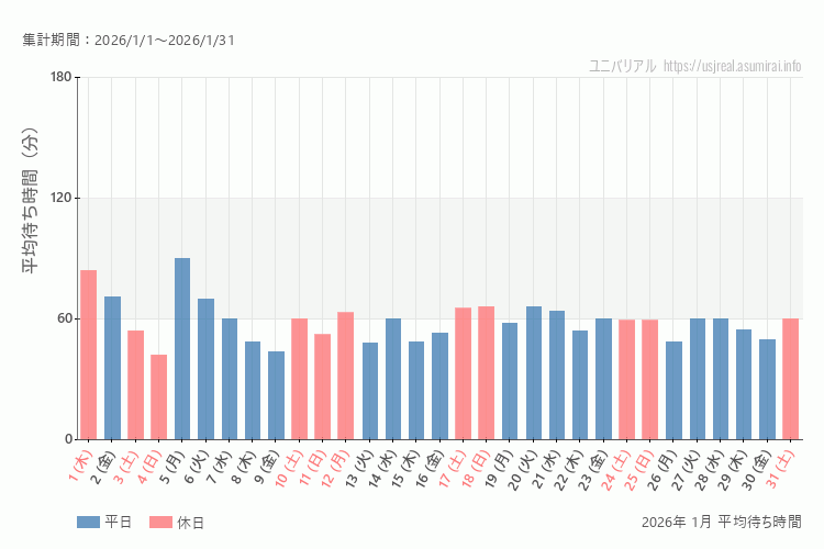 usj 今年2026年1月の平均待ち時間 最も空いていたのは2026-1-4 (日)、混雑したのが2026-1-5 (月)