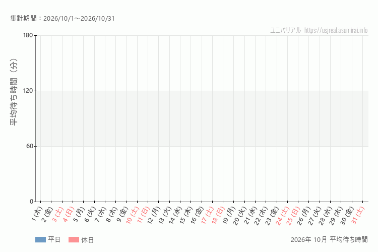 usj 今年2026年10月の平均待ち時間。10月になったら表示します。