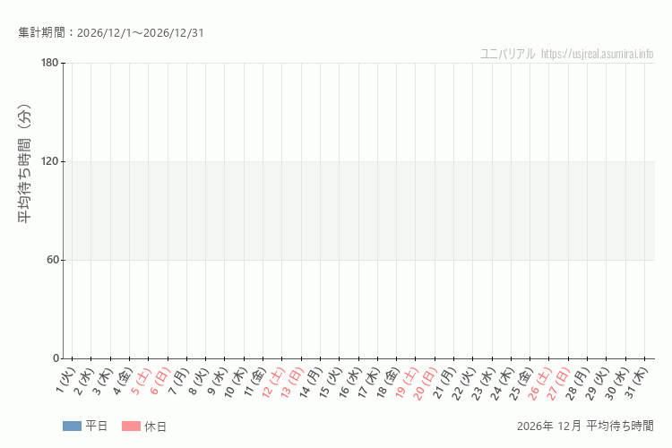 usj 今年2026年12月の平均待ち時間。12月になったら表示します。