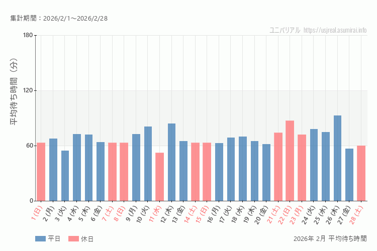 usj 今年2026年2月の平均待ち時間。2月になったら表示します。
