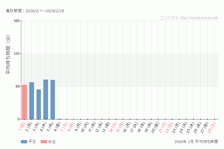 usj 今年2026年2月の平均待ち時間 最も空いていたのは2026-2-3 (火)、混雑したのが2026-2-4 (水)
