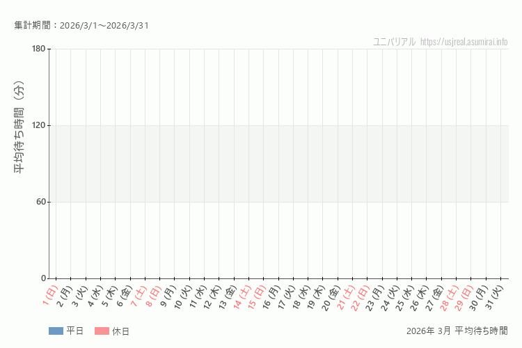 usj 今年2026年3月の平均待ち時間。3月になったら表示します。