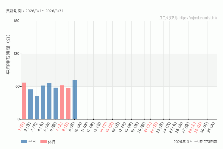 usj 今年2026年3月の平均待ち時間 最も空いていたのは2026-3-3 (火)、混雑したのが2026-3-9 (月)