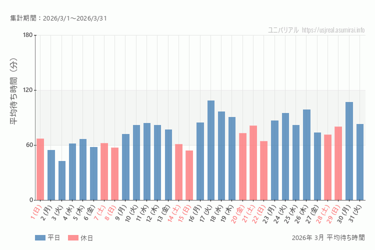 usj 今年2026年3月の平均待ち時間 最も空いていたのは2026-3-3 (火)、混雑したのが2026-3-17 (火)