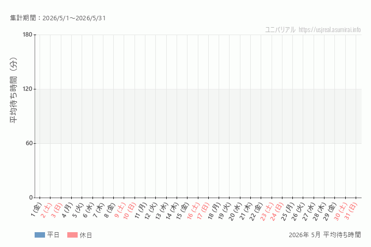 usj 今年2026年5月の平均待ち時間。5月になったら表示します。