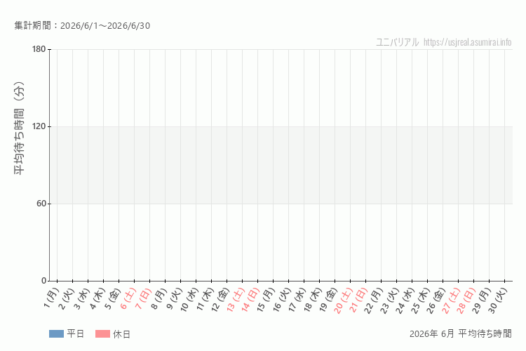 usj 今年2026年6月の平均待ち時間。6月になったら表示します。