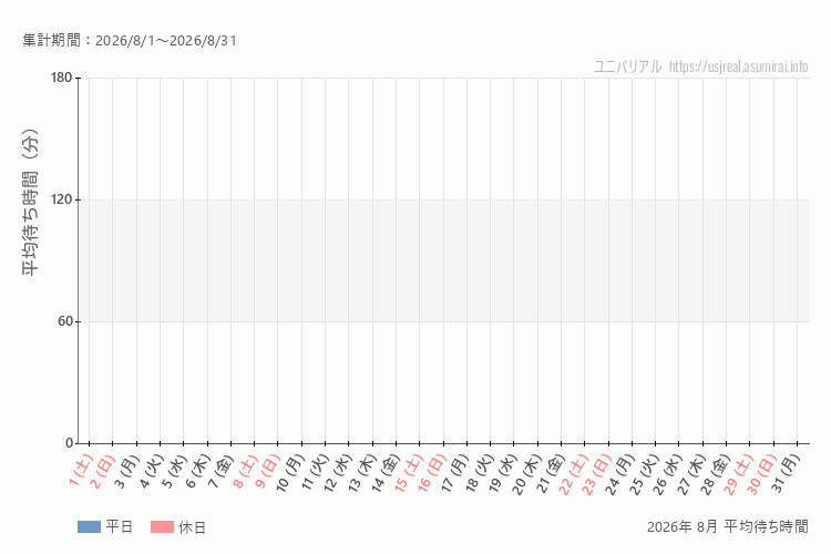 usj 今年2026年8月の平均待ち時間。8月になったら表示します。