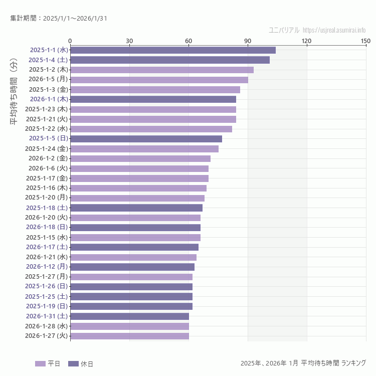 usj 1月の平均待ち時間ランキング上位50件 1月の中で一番混んでいたのは2025/1/1
