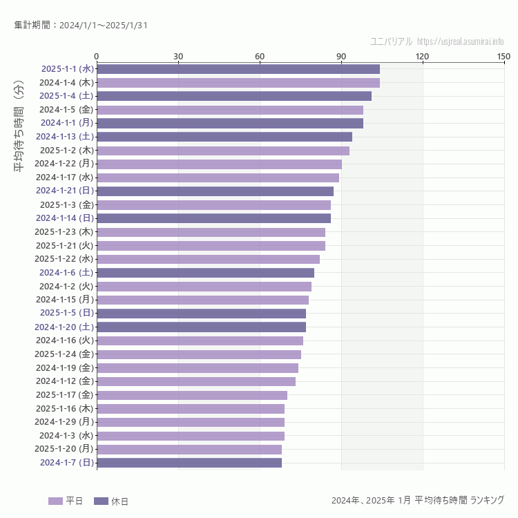 usj 1月の平均待ち時間ランキング上位50件 1月の中で一番混んでいたのは2025/1/1