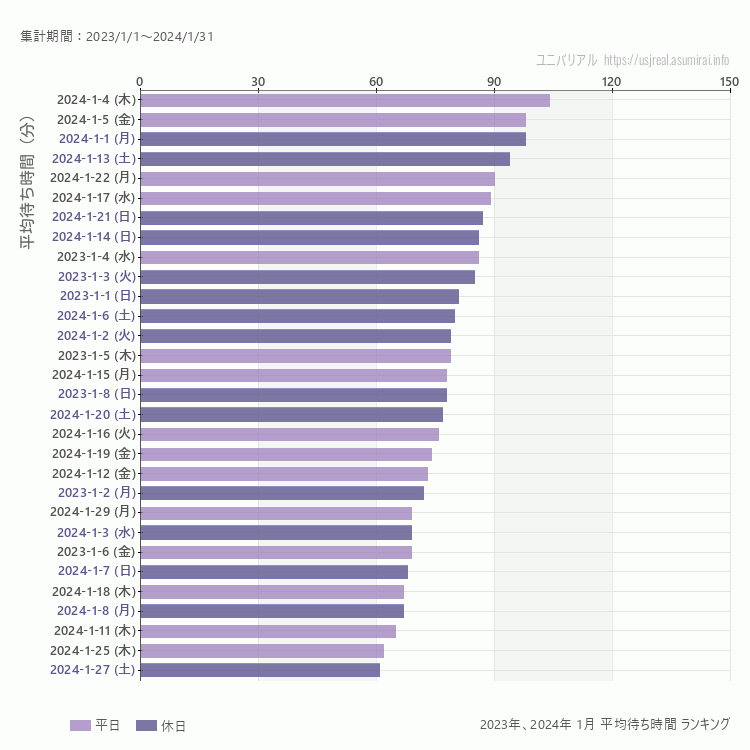 usj 1月の平均待ち時間ランキング上位50件 1月の中で一番混んでいたのは2024/1/4