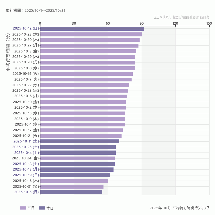 usj 10月の平均待ち時間ランキング上位50件 10月の中で一番混んでいたのは2025/10/12