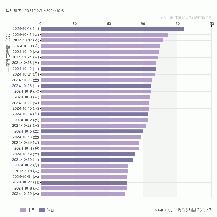 usj 10月の平均待ち時間ランキング上位50件 10月の中で一番混んでいたのは2024/10/13