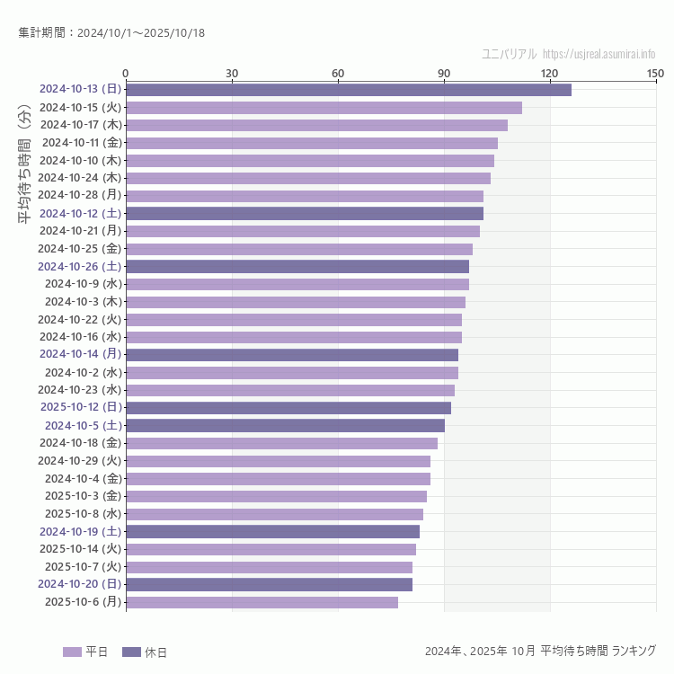 usj 10月の平均待ち時間ランキング上位50件 10月の中で一番混んでいたのは2024/10/13
