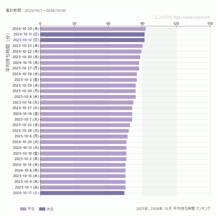 usj 10月の平均待ち時間ランキング上位50件 10月の中で一番混んでいたのは2026/10/29