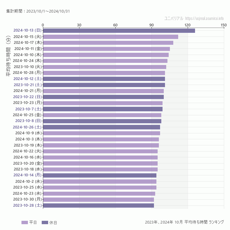 usj 10月の平均待ち時間ランキング上位50件 10月の中で一番混んでいたのは2024/10/13