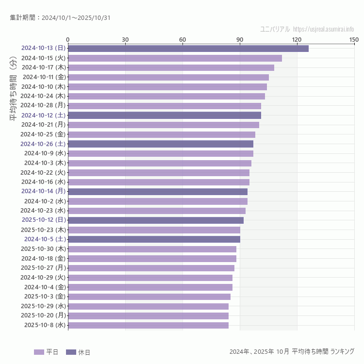 usj 10月の平均待ち時間ランキング上位50件 10月の中で一番混んでいたのは2024/10/13