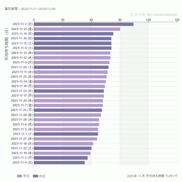 usj 11月の平均待ち時間ランキング上位50件 11月の中で一番混んでいたのは2025/11/2