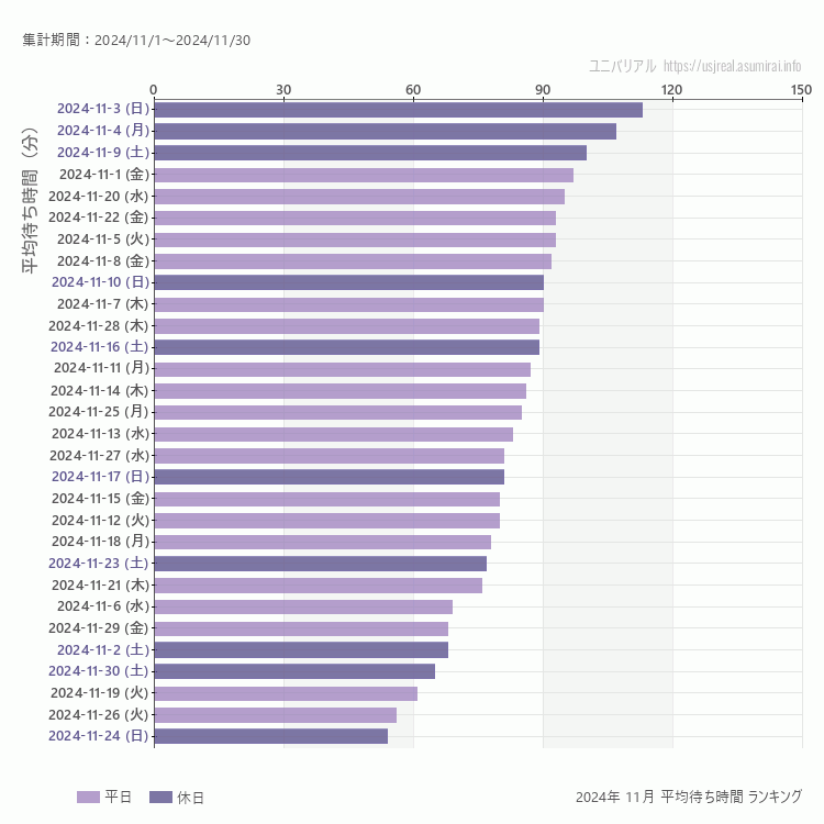 usj 11月の平均待ち時間ランキング上位50件 11月の中で一番混んでいたのは2024/11/3