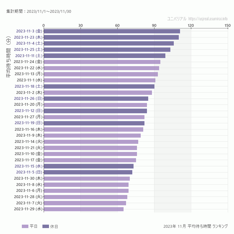 usj 11月の平均待ち時間ランキング上位50件 11月の中で一番混んでいたのは2023/11/3