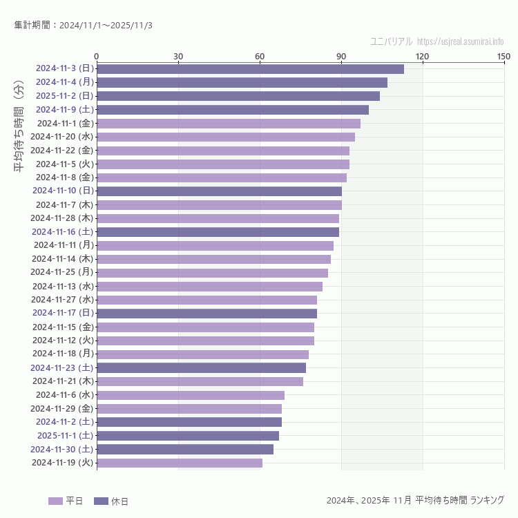 usj 11月の平均待ち時間ランキング上位50件 11月の中で一番混んでいたのは2024/11/3