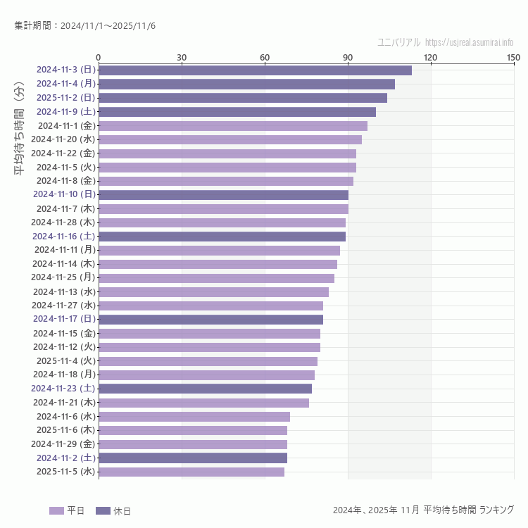 usj 11月の平均待ち時間ランキング上位50件 11月の中で一番混んでいたのは2024/11/3