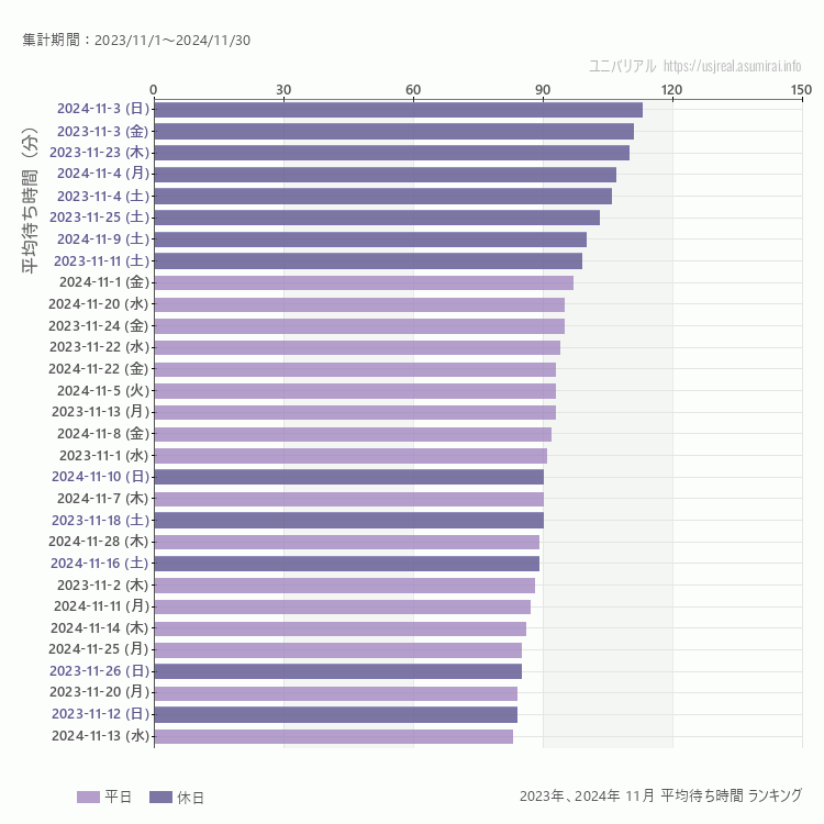 usj 11月の平均待ち時間ランキング上位50件 11月の中で一番混んでいたのは2024/11/3