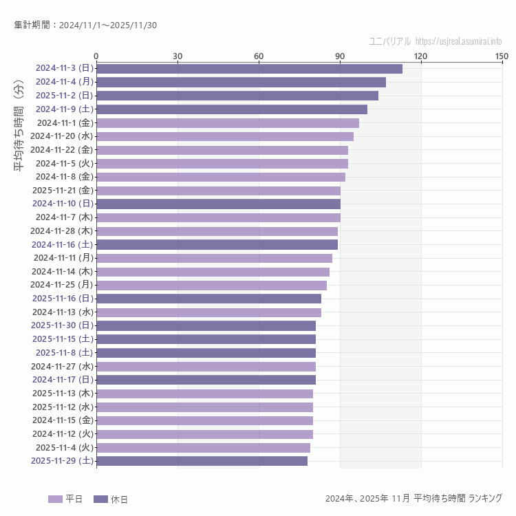 usj 11月の平均待ち時間ランキング上位50件 11月の中で一番混んでいたのは2024/11/3