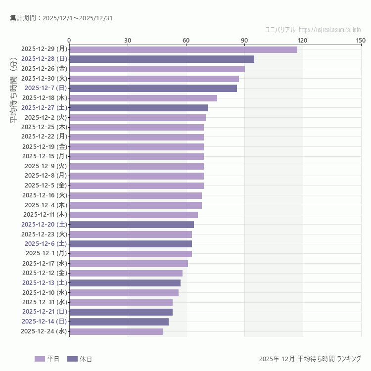 usj 12月の平均待ち時間ランキング上位50件 12月の中で一番混んでいたのは2025/12/29