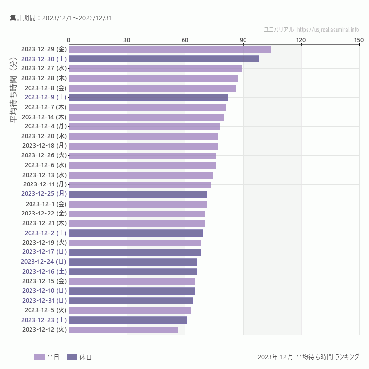 usj 12月の平均待ち時間ランキング上位50件 12月の中で一番混んでいたのは2023/12/29