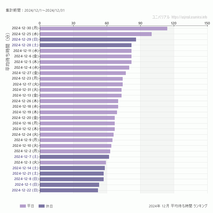 usj 12月の平均待ち時間ランキング上位50件 12月の中で一番混んでいたのは2024/12/30