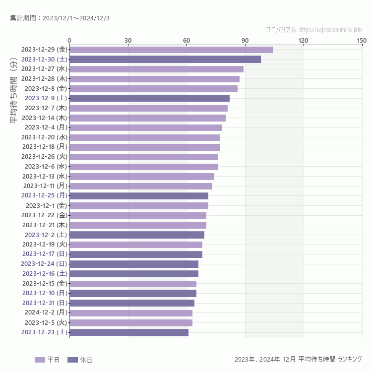 usj 12月の平均待ち時間ランキング上位50件 12月の中で一番混んでいたのは2023/12/29