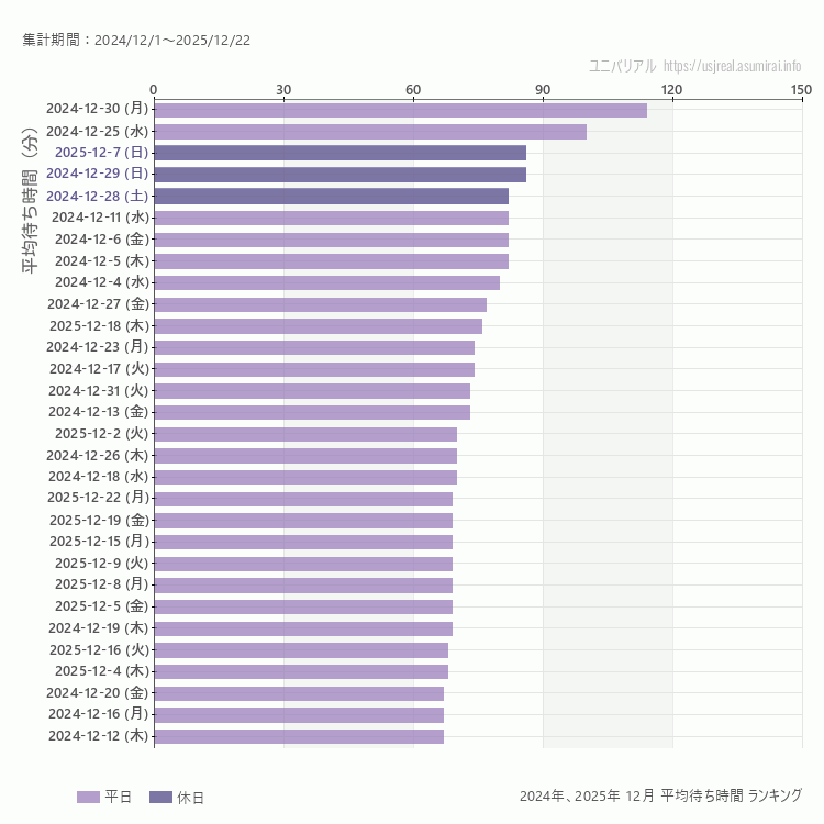 usj 12月の平均待ち時間ランキング上位50件 12月の中で一番混んでいたのは2024/12/30
