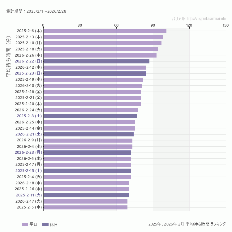 usj 2月の平均待ち時間ランキング上位50件 2月の中で一番混んでいたのは2025/2/6