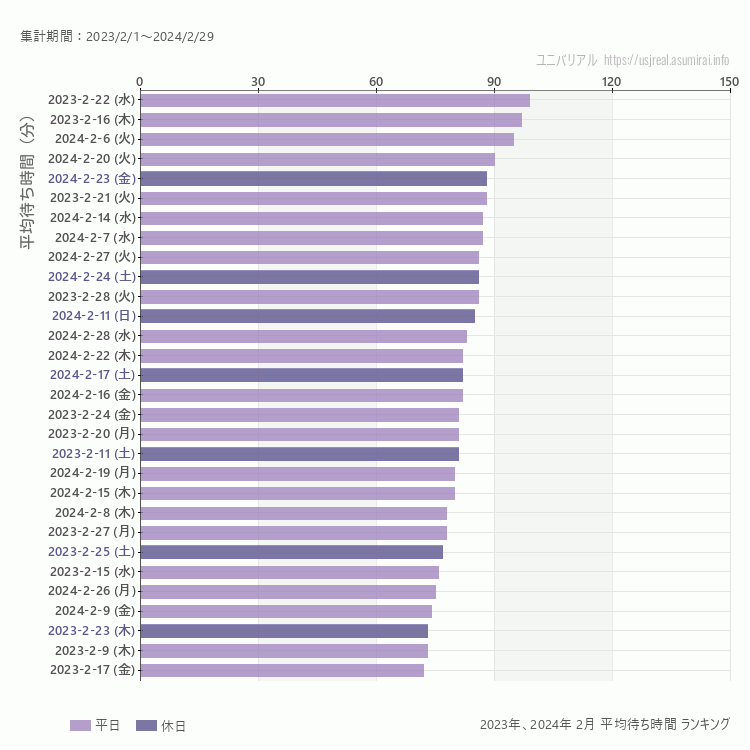 usj 2月の平均待ち時間ランキング上位50件 2月の中で一番混んでいたのは2023/2/22