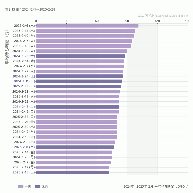 usj 2月の平均待ち時間ランキング上位50件 2月の中で一番混んでいたのは2025/2/6