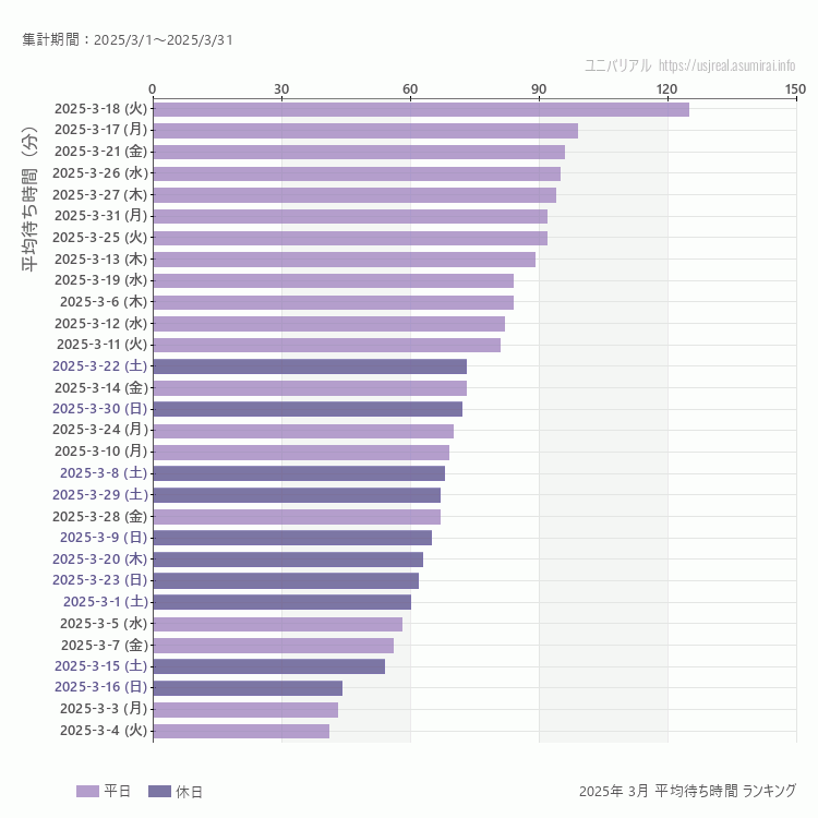 usj 3月の平均待ち時間ランキング上位50件 3月の中で一番混んでいたのは2025/3/18