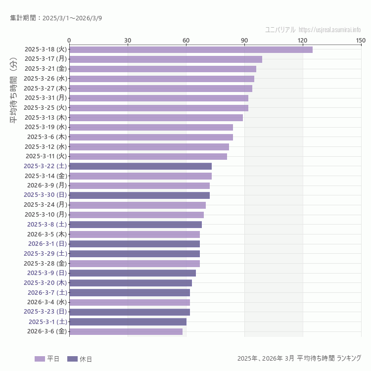 usj 3月の平均待ち時間ランキング上位50件 3月の中で一番混んでいたのは2025/3/18