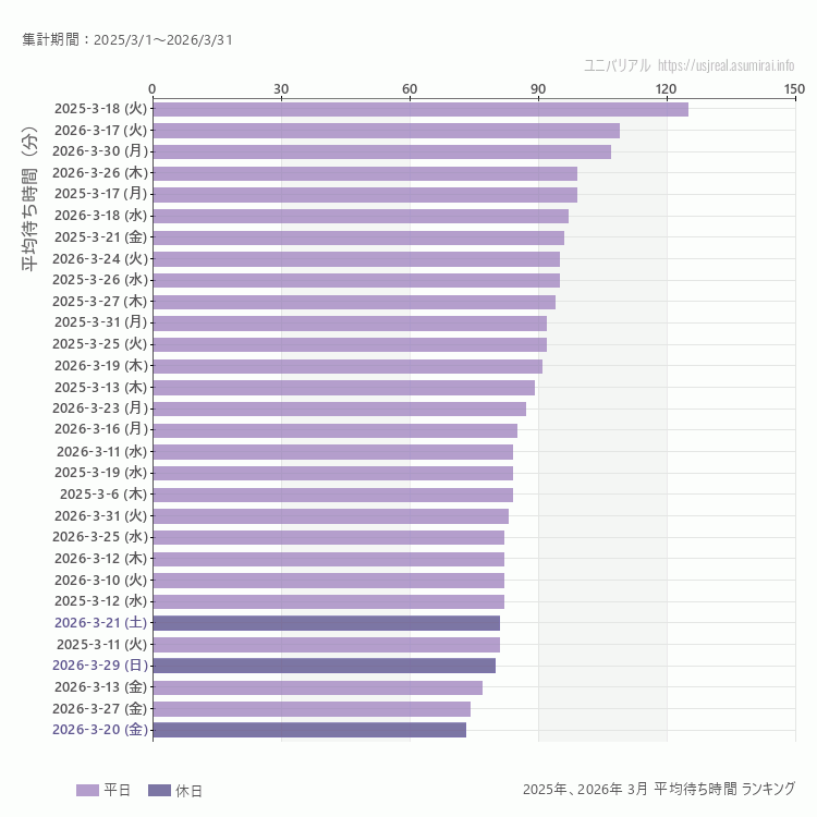 usj 3月の平均待ち時間ランキング上位50件 3月の中で一番混んでいたのは2025/3/18