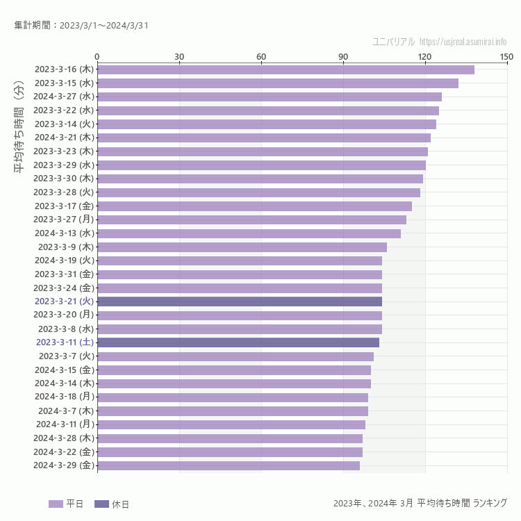 usj 3月の平均待ち時間ランキング上位50件 3月の中で一番混んでいたのは2023/3/16
