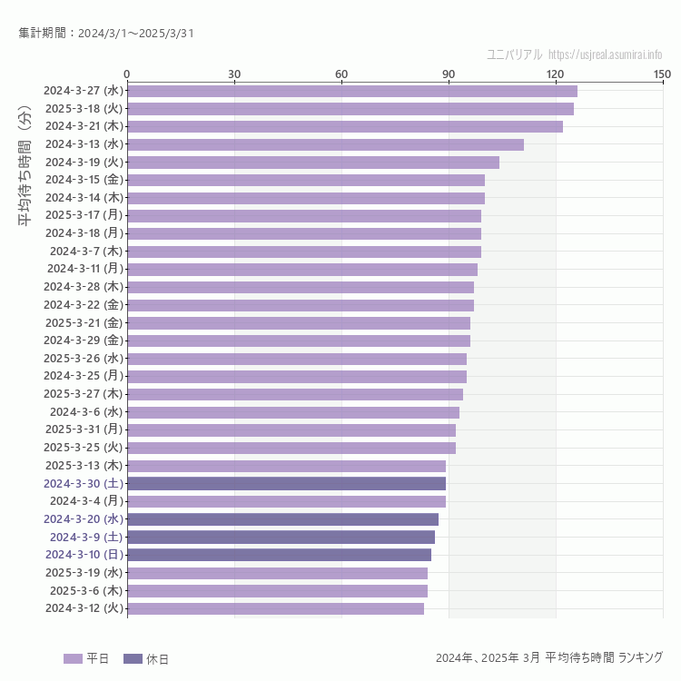 usj 3月の平均待ち時間ランキング上位50件 3月の中で一番混んでいたのは2024/3/27