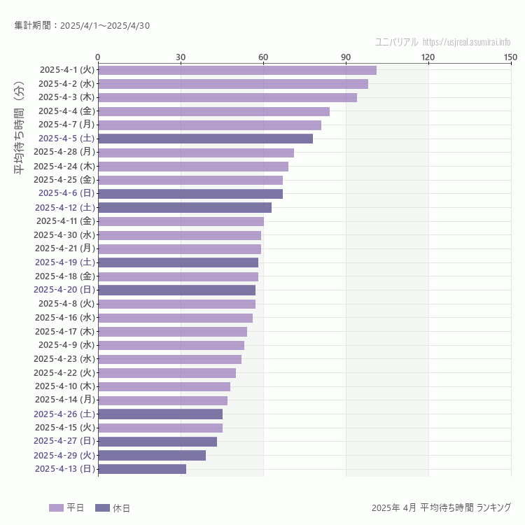 usj 4月の平均待ち時間ランキング上位50件 4月の中で一番混んでいたのは2025/4/1