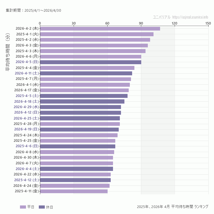 usj 4月の平均待ち時間ランキング上位50件 4月の中で一番混んでいたのは2026/4/2