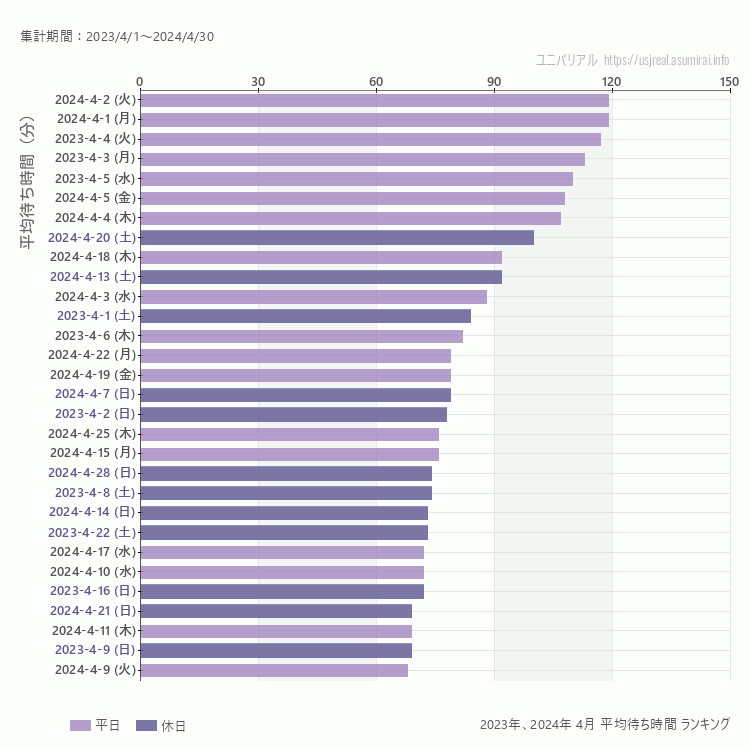 usj 4月の平均待ち時間ランキング上位50件 4月の中で一番混んでいたのは2024/4/2