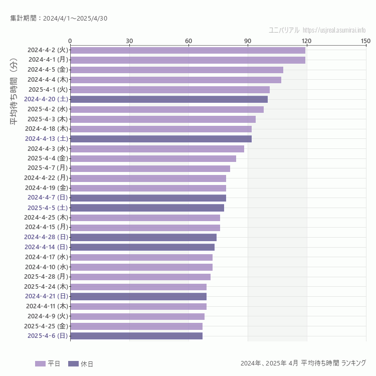 usj 4月の平均待ち時間ランキング上位50件 4月の中で一番混んでいたのは2024/4/2