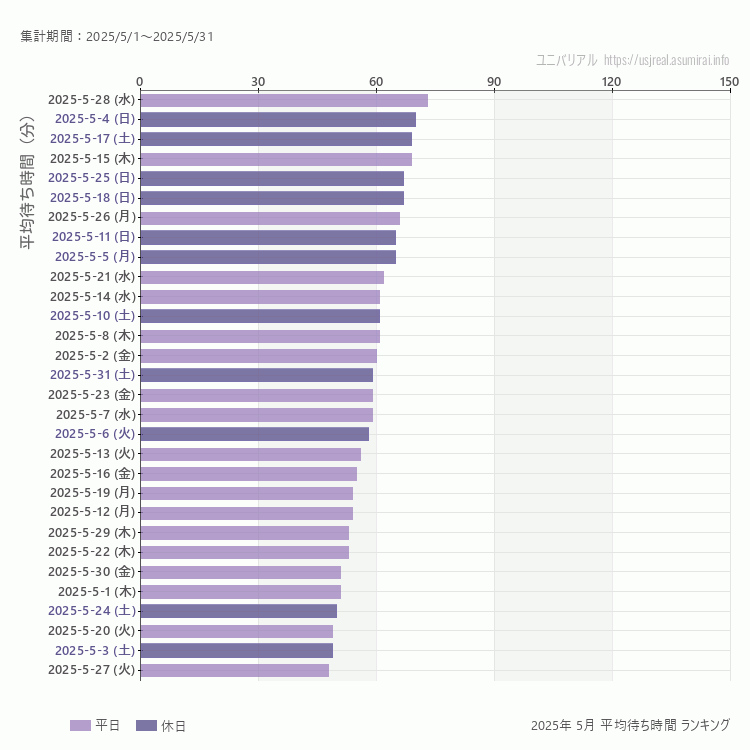 usj 5月の平均待ち時間ランキング上位50件 5月の中で一番混んでいたのは2025/5/28