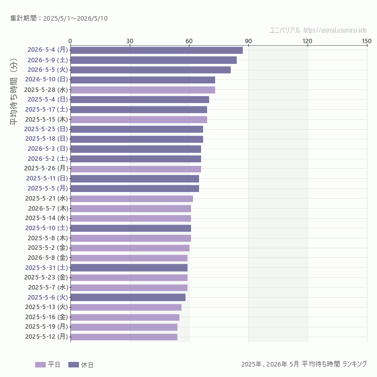 usj 5月の平均待ち時間ランキング上位50件 5月の中で一番混んでいたのは2026/5/4