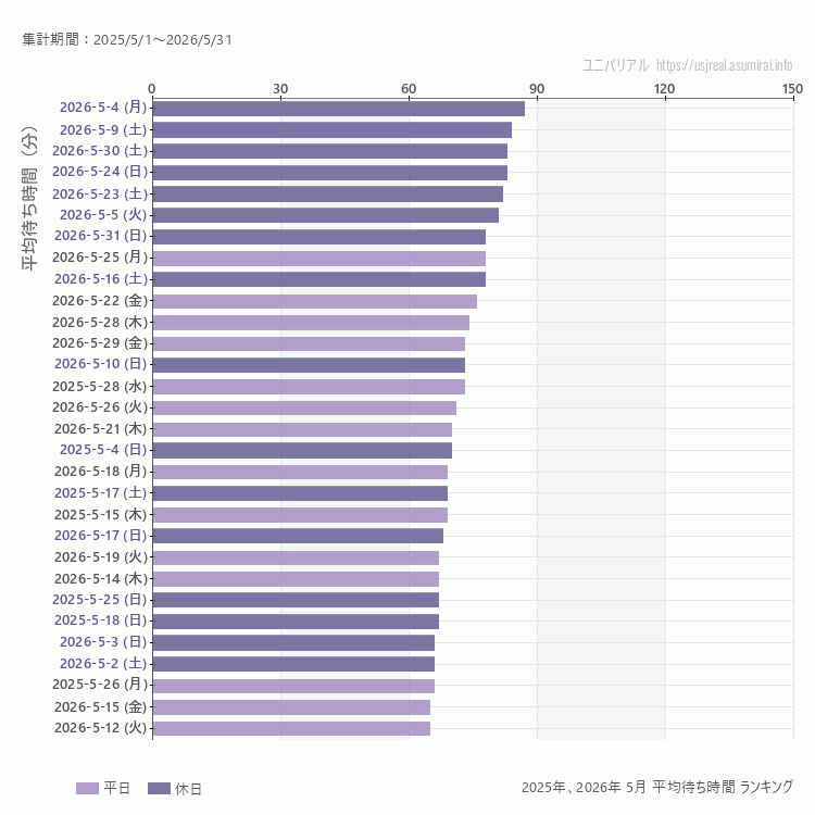 usj 5月の平均待ち時間ランキング上位50件 5月の中で一番混んでいたのは2026/5/4
