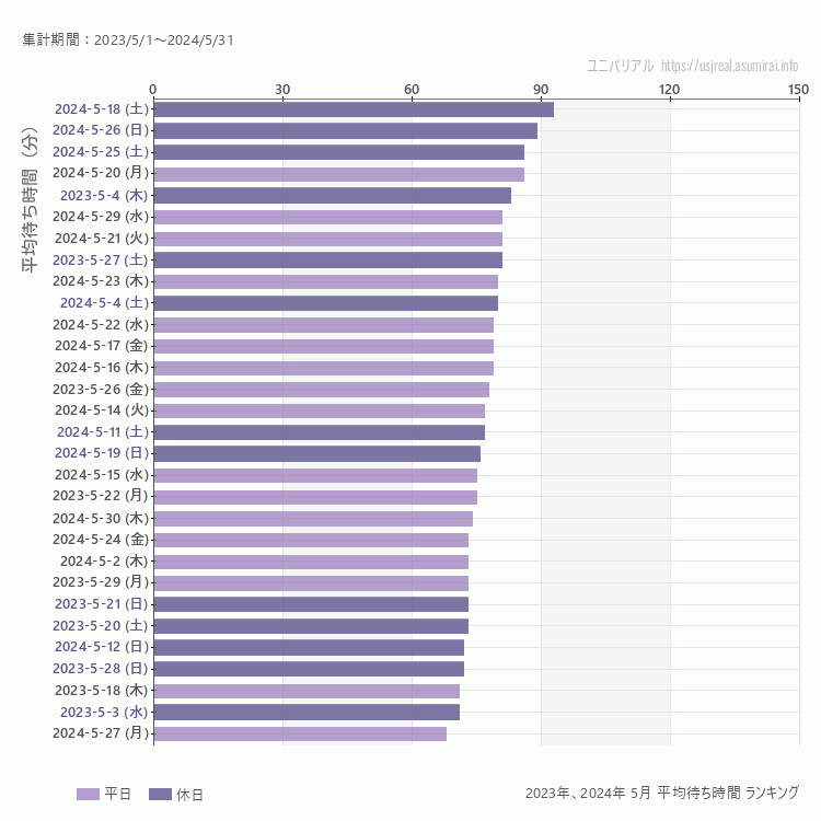 usj 5月の平均待ち時間ランキング上位50件 5月の中で一番混んでいたのは2024/5/18